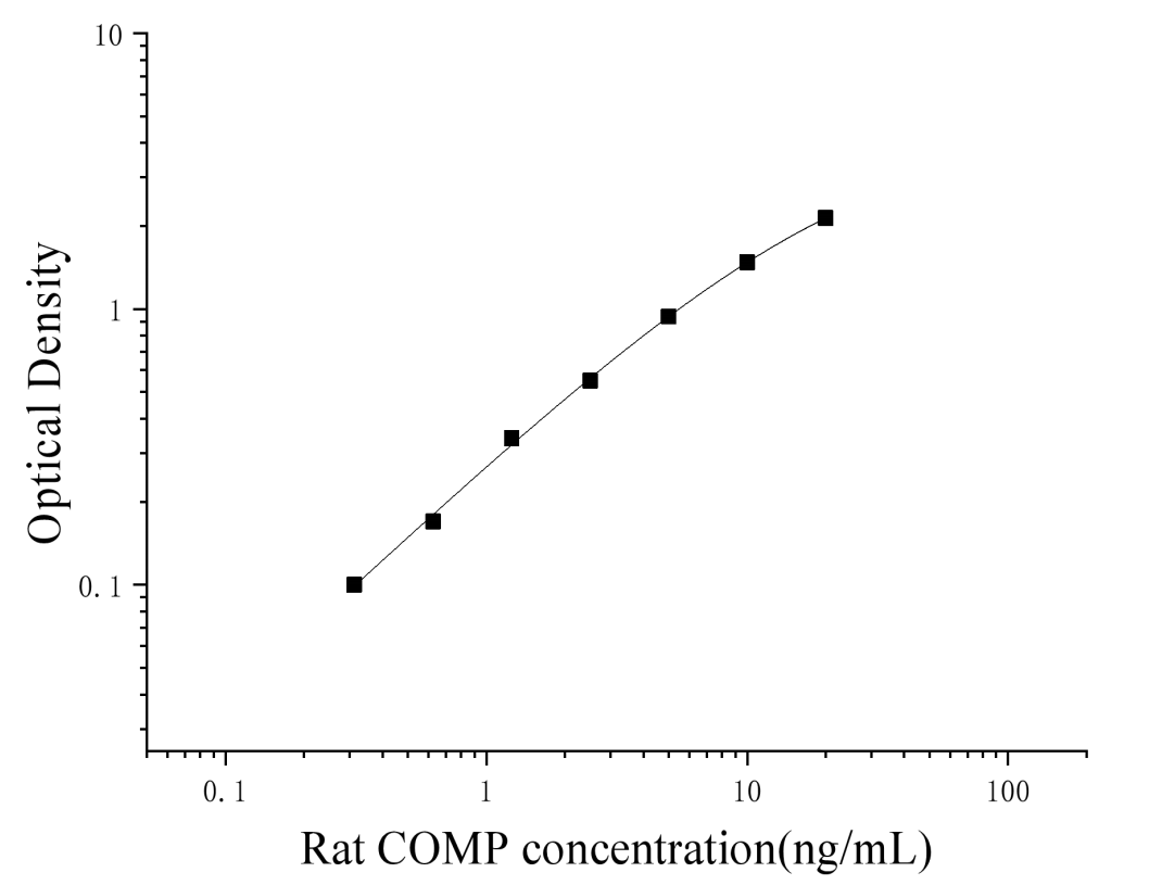 Rat Cartilage Oligomeric Matrix Protein (COMP) ELISA Kit Rat Cartilage Oligomeric Matrix Protein (COMP) ELISA Kit